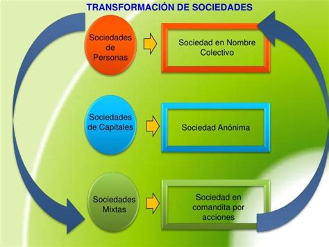 Fusión Transformación Y Escisión De Empresas Mind Map