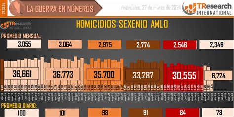 Homicidios dolosos en México en el sexenio de AMLO 182 791 casos