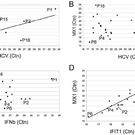 Focal Accumulation Of Hcv Rna A The Bar Graph Shows The Levels Of Mx