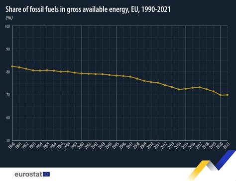 Según Eurostat los combustibles fósiles representaron el 70% de la