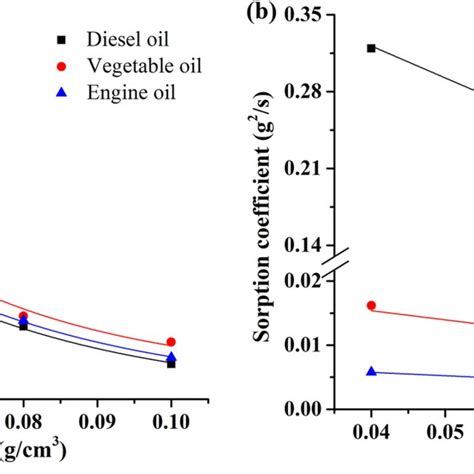 A Oil Sorption Capacity And B Sorption Coefficient Versus Packing