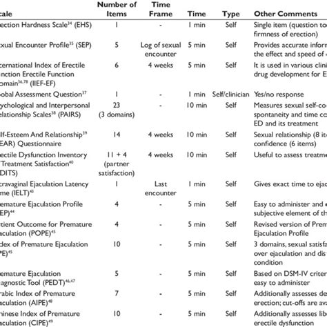 Instruments For Assessment Of Multiple Domains Of Sexual Dysfunction Download Scientific