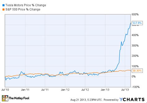 Tesla's Success Story in 3 Charts (TSLA)