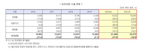 2021년도 보건산업 수출 256억 달러 지속 성장 전망 제니파크 주간코스메틱신문