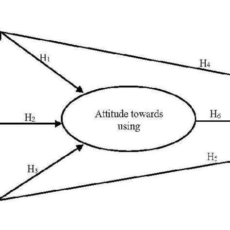 Research Model Source Author 2020 Download Scientific Diagram