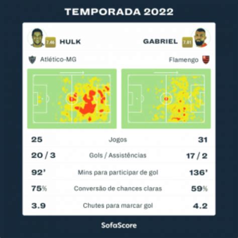 Hulk e Gabigol se reencontram compare os números dos atacantes de