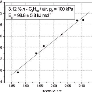 An Arrhenius Plot For The Temperature Dependence Of The Induction