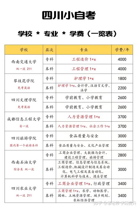 一次性说清，四川小自考学校、专业和学费 知乎