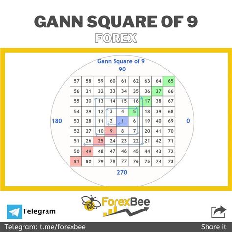 gann square    trading  complete guide square   trading
