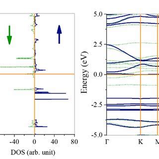 Top And Side Views Of The Optimized Structure Of TM Atom Embedded Into