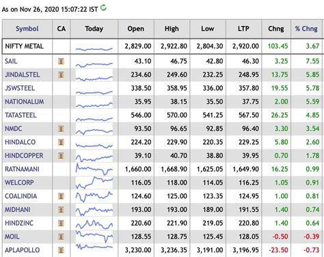 Sensex soars 1% to end above 44K, Nifty closes a tad below 13,000 ...