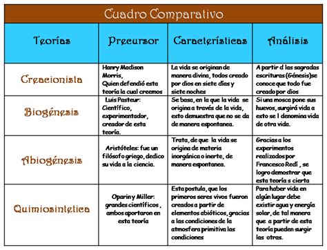 Cuadros Comparativos De Las Teorias Del Origen De La Vida Cuadro