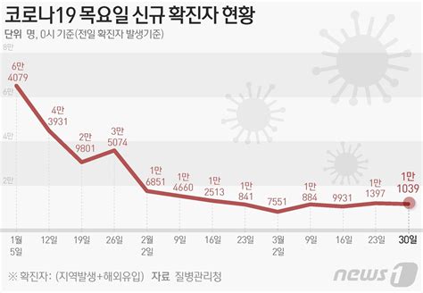 1만1039명 확진 1주전 350여명↓10일만에 전주대비 감소종합 네이트 뉴스