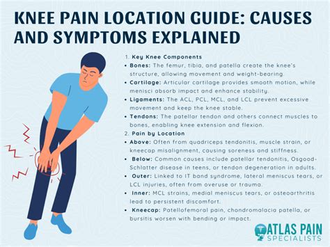 knee pain location chart explained atlas pain specialists