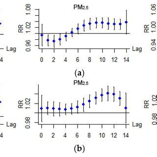 Lagresponse Relationship Between Air Pollutants And The Rr For Acute