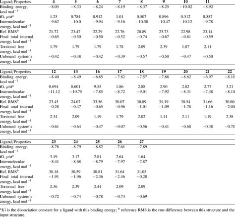 Binding Energies Ki And Inhibition Constant Values For 4 13 And 16