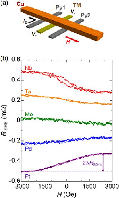 Pdf Indication Of Intrinsic Spin Hall Effect In D And D Transition