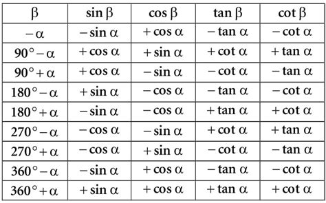 Trigonometry Signs Of Trigonometric Functions Trigonometric Functions Of Common Angles