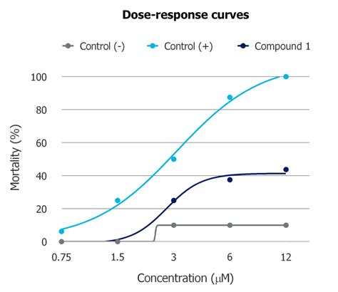 Fish Embyo Acute Toxicity Service | ZeClinics®