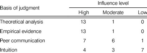 Demographic Characters Of The Expert Panel N 14 Download