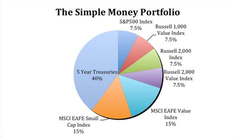 investment portfolio   year  invest walls