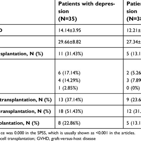 Comparison Of Outcome After HSCT In Patients With And Without