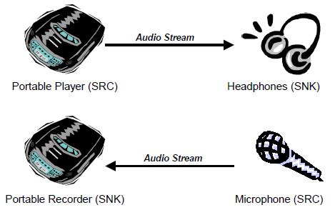 bluetooth basics sparkfun learn