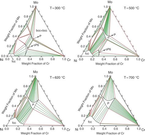 calculated isothermal sections   ni cr mo phase diagram