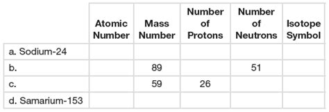 Solved Complete The Table Of Isotopes Each Of Which Has Found Us