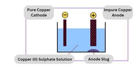 Extraction of Copper: Detailed Process