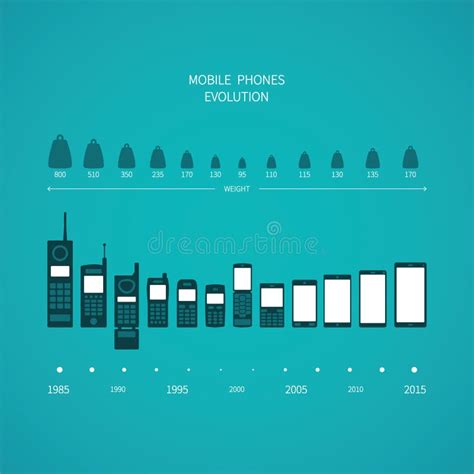 Concepto Del Vector De La Evoluci N Del Tel Fono M Vil En Estilo Plano