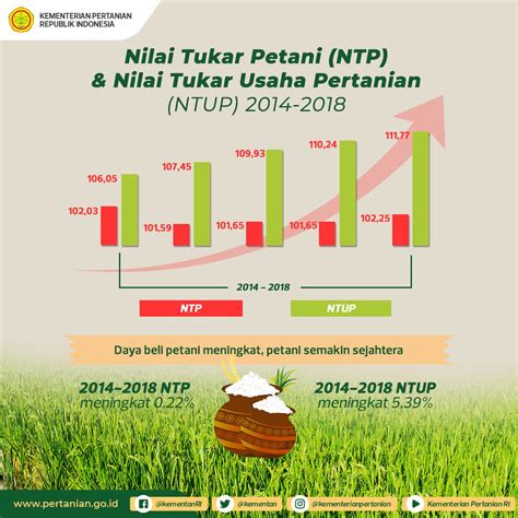 Kementerian Pertanian RI On Twitter Kalau Daya Beli Meningkat