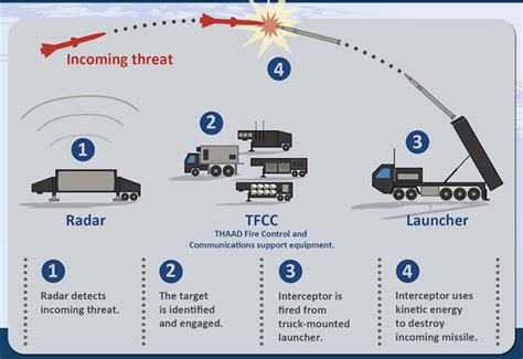 America’s THAAD Missile Defense System is an $800 Million Moonshot ...