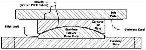 Spherical Bearings Beta Technical