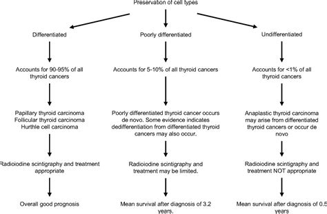 Thyroid Cancer Treatment