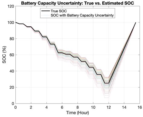 Energies Free Full Text A Critical Look At Coulomb Counting Approach For State Of Charge