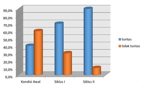 Gambar 3 Perbandingan Ketuntasan Dan Tidak Ketuntasan Hasil Belajar