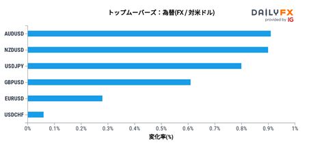 Dailyfx Fx Japan On Twitter Fx Aud Nzd