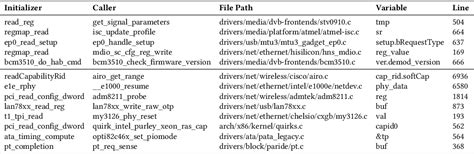 Table 2 From Enhancing Static Analysis For Practical Bug Detection An