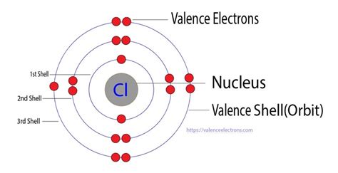 Chlorine(Cl) electron configuration and orbital diagram