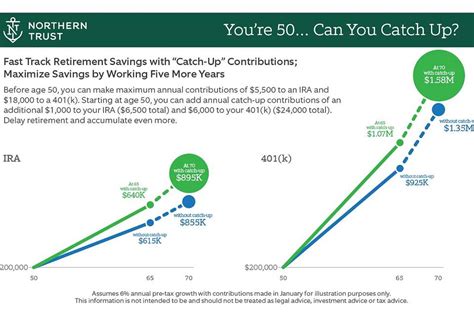 Aha How ‘catch Up’ Contributions Boost Retirement Savings Wsj