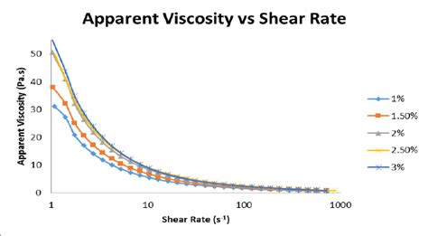 Viscosity As A Function Of Shear Rate For Alginate Xanthan Gum Gel