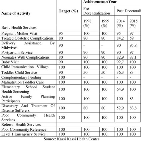 Kassi Kassi Health Center Pre And Post Decentralization Download