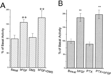 Effect Of The Sphingosine Kinase Inhibitor Dms A And Pertussis Toxin