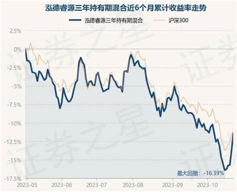 10月31日基金净值：泓德睿源三年持有期混合最新净值0 6303，跌0 63 重仓股 投资 单位净值