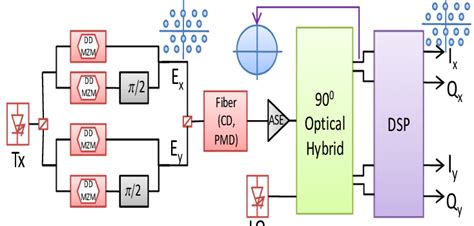 Proposed Coherent Transmission System With Hex 16 Qam Modulator