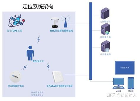 Rtk一种室外高精度定位王者 知乎