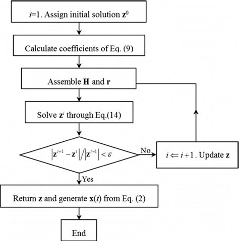 Procedure Of The Newton Raphson Iteration Of The Presented Scheme