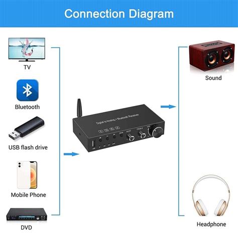 USB 192KHz DAC Digital To Analog Converter With Headphone Amplifier7023