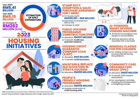 BERNAMA On Twitter Budget2023 Measures To Further Ease Homeownership